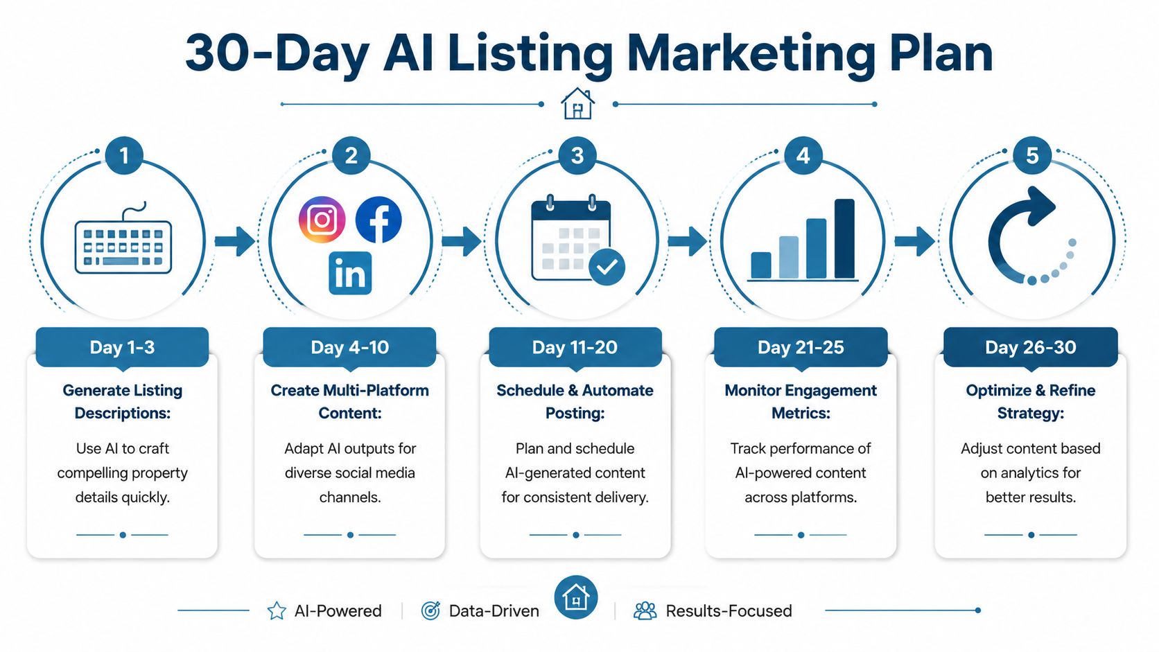 A 30-day AI marketing plan roadmap for real estate listings broken down into five distinct phases.