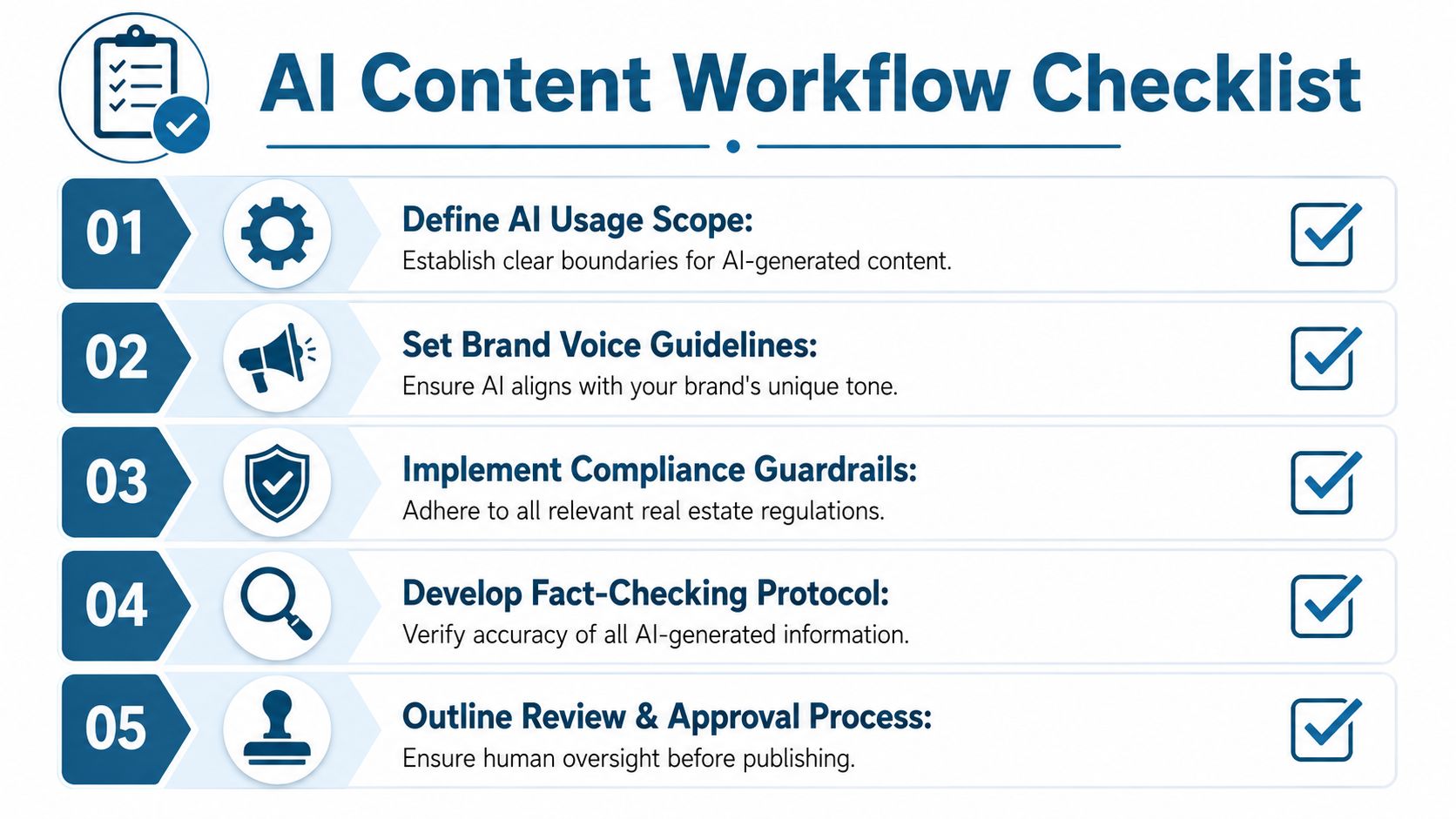 A five-step AI content workflow checklist designed for managing AI-generated real estate listing descriptions professionally.