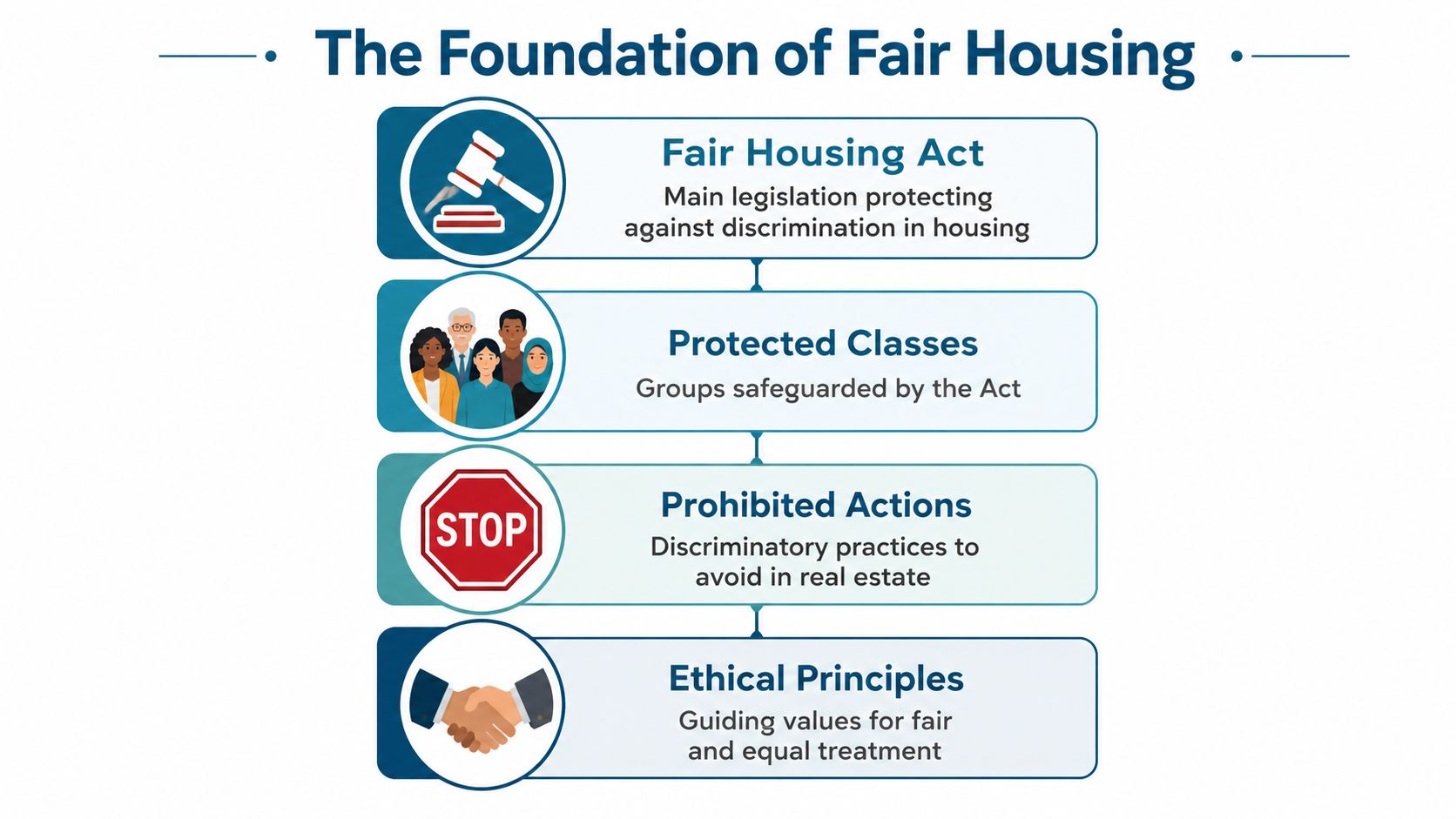 A diagram titled The Foundation of Fair Housing illustrating the Fair Housing Act, protected classes, and ethics.