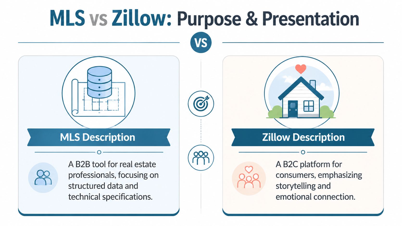 A comparison chart highlighting the professional database focus of MLS versus the consumer-friendly, emotional storytelling of Zillow.