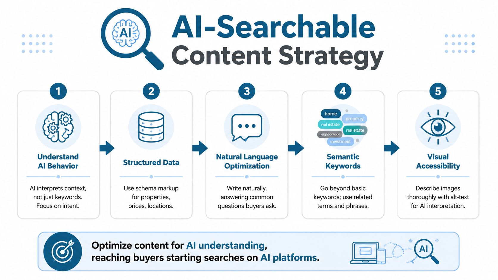 An infographic titled AI-Searchable Content Strategy featuring five numbered steps to optimize content for artificial intelligence search platforms.