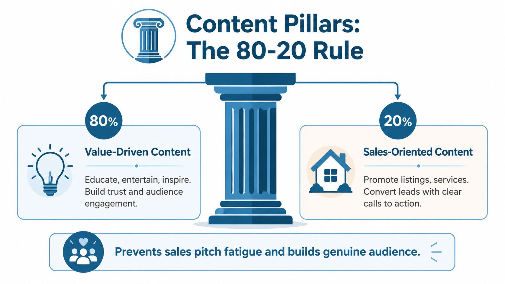 An infographic explaining the 80/20 rule for real estate social media content strategy and balance.