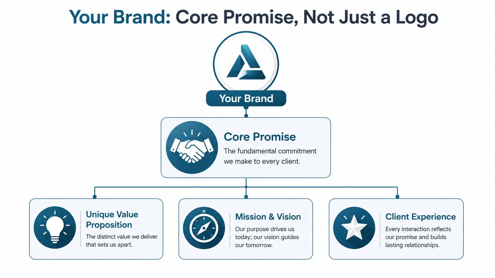 A diagram illustrating branding components including core promise, unique value proposition, mission, vision, and client experience.
