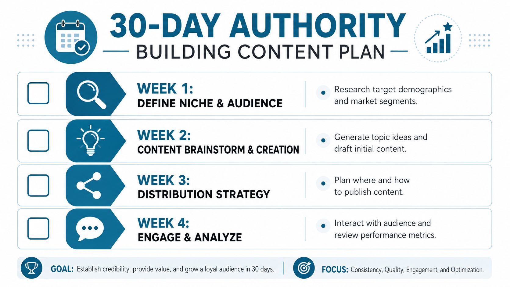 A 30-day authority building content plan infographic outlining four weeks of strategic steps for content creation.