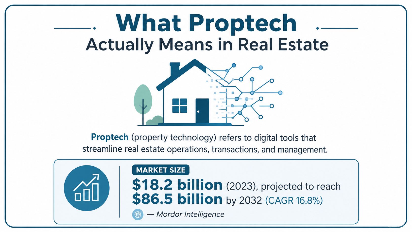 An infographic defining proptech as digital tools for real estate, showing its market growth from 2023 to 2032.