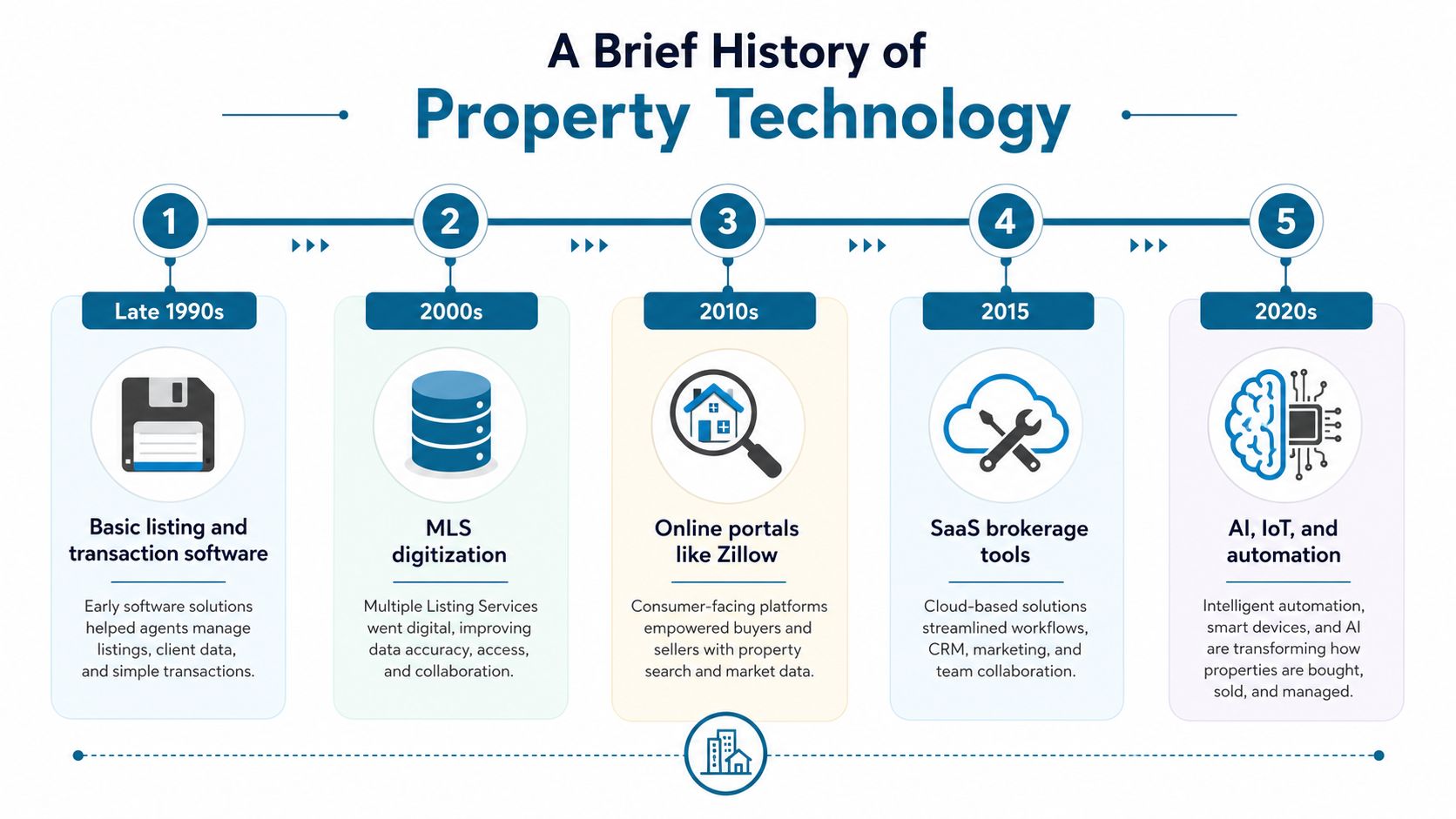 A timeline infographic illustrating the evolution of property technology from the late 1990s to the 2020s.