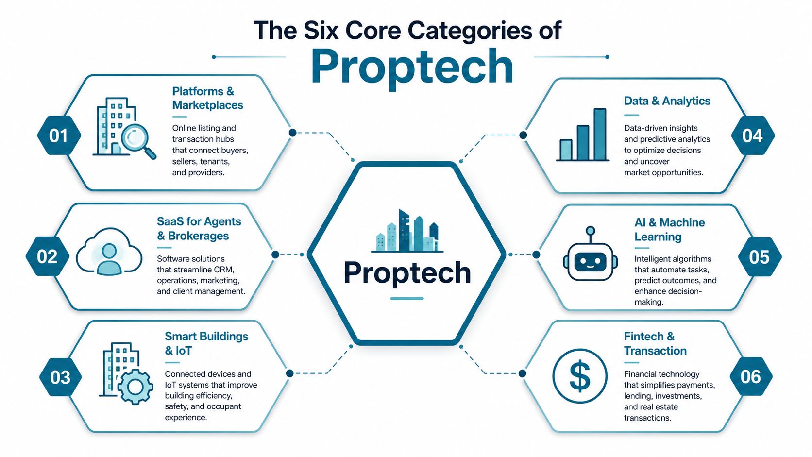 A diagram outlining the six core categories of Proptech industry, including platforms, analytics, and smart building solutions.