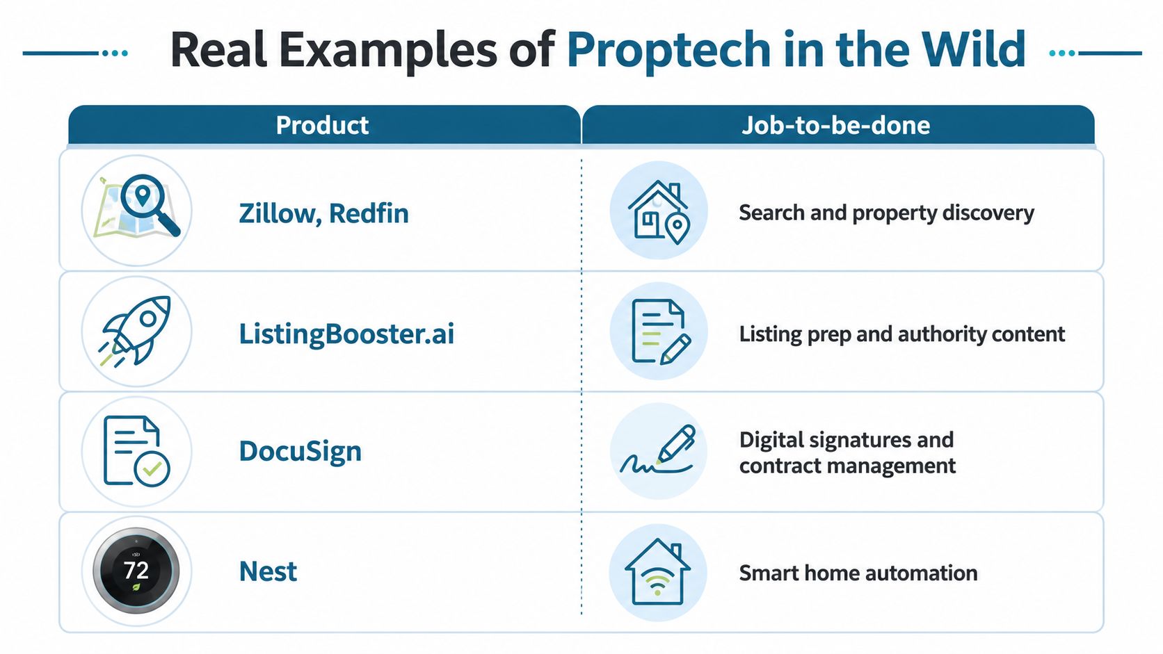 A table showcasing real examples of proptech products and their corresponding jobs-to-be-done for property services.