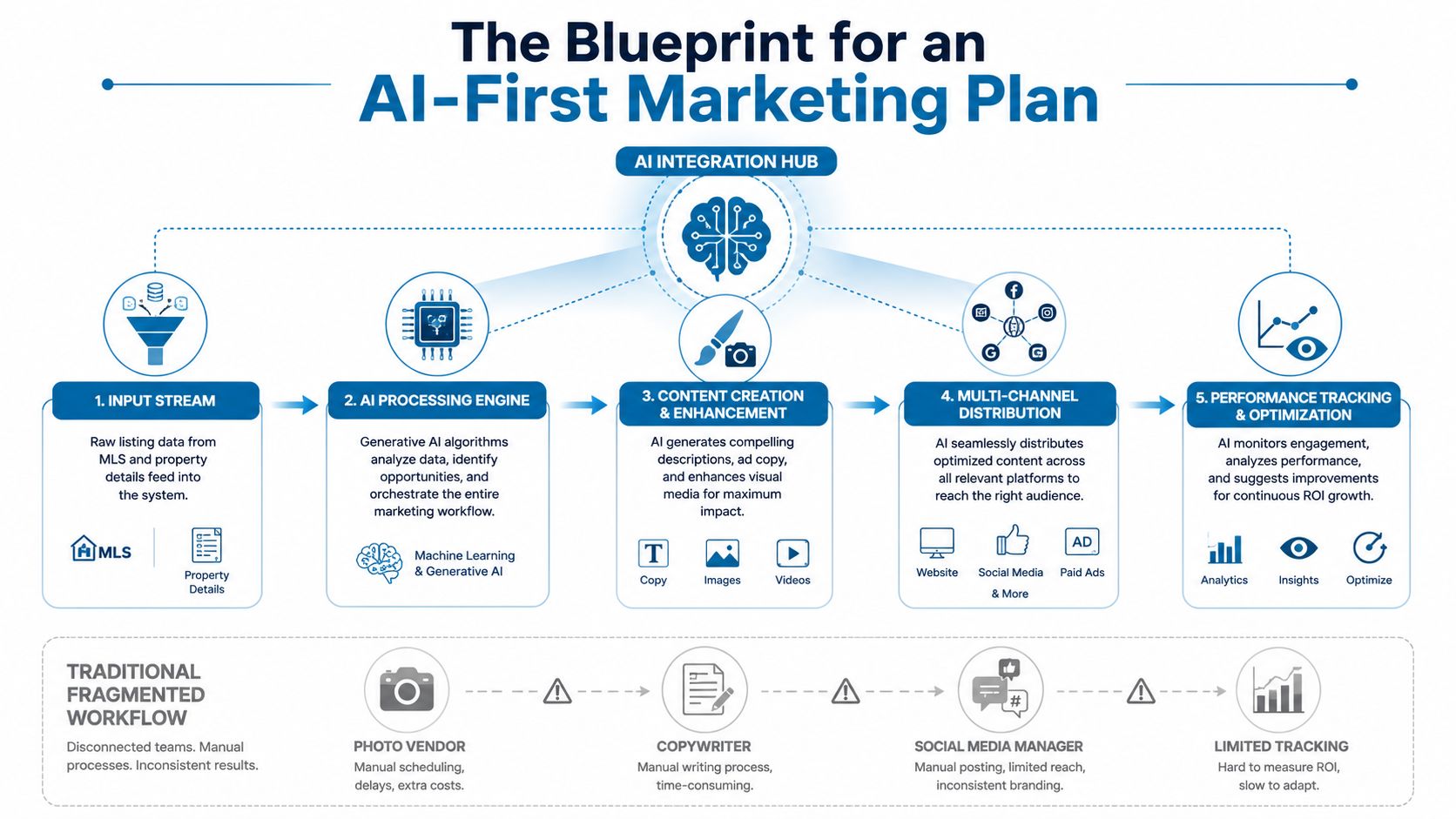 A diagram illustrating a five-step AI-first marketing plan compared to a fragmented traditional real estate workflow.