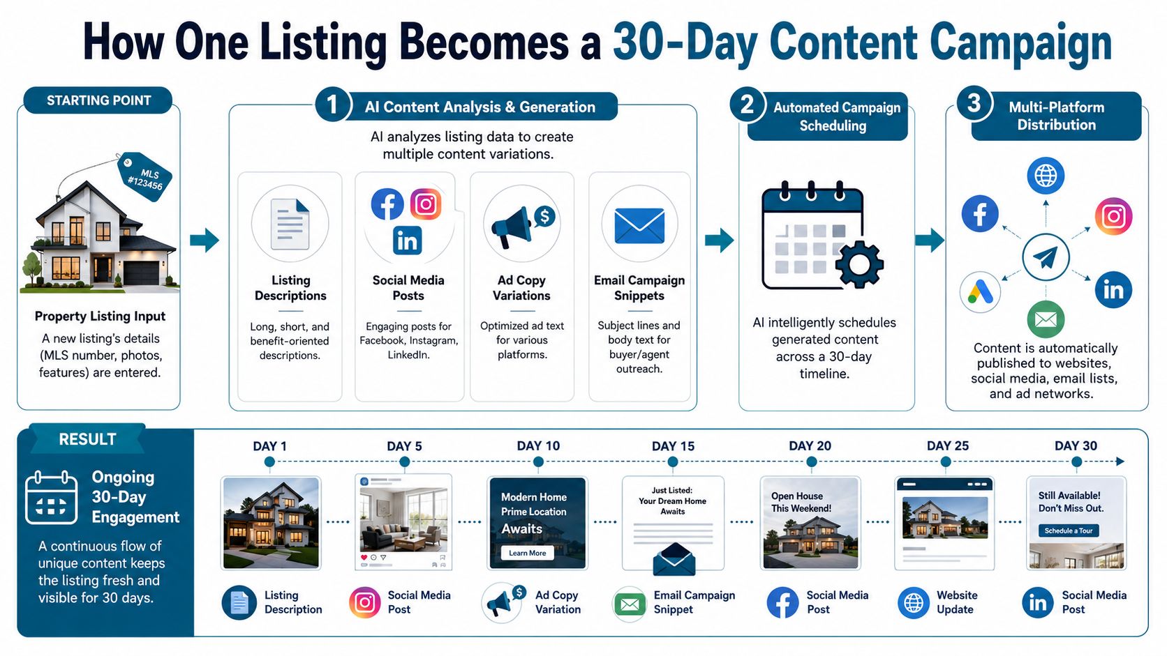 A diagram illustrating how an automated AI tool transforms a single real estate property listing into a 30-day marketing campaign.