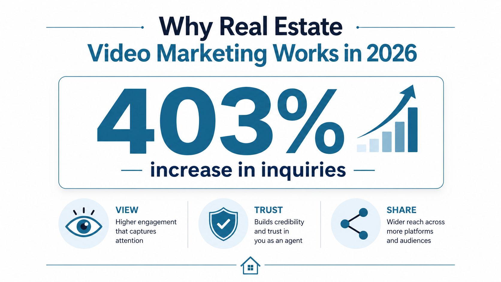 An infographic showing that real estate video marketing leads to a 403% increase in property inquiries.