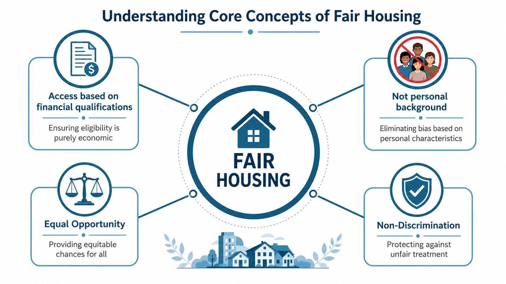 A diagram outlining the core concepts of fair housing, including financial qualifications, non-discrimination, and equal opportunity.