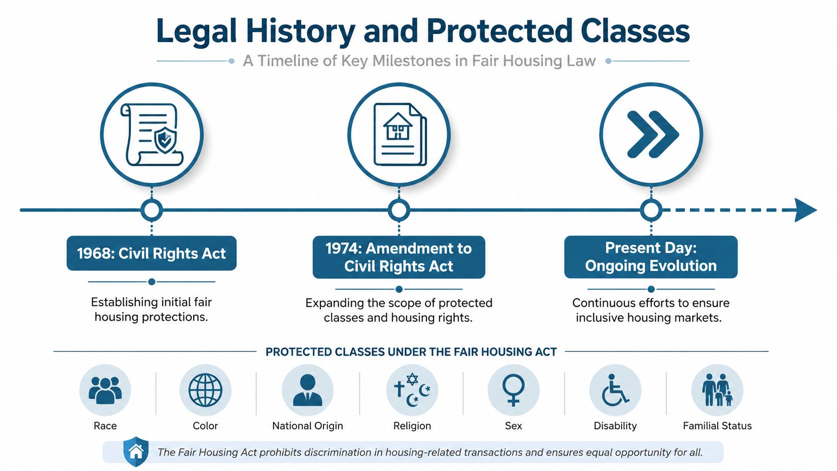 A timeline graphic showing key milestones in US fair housing law and its seven protected classes.