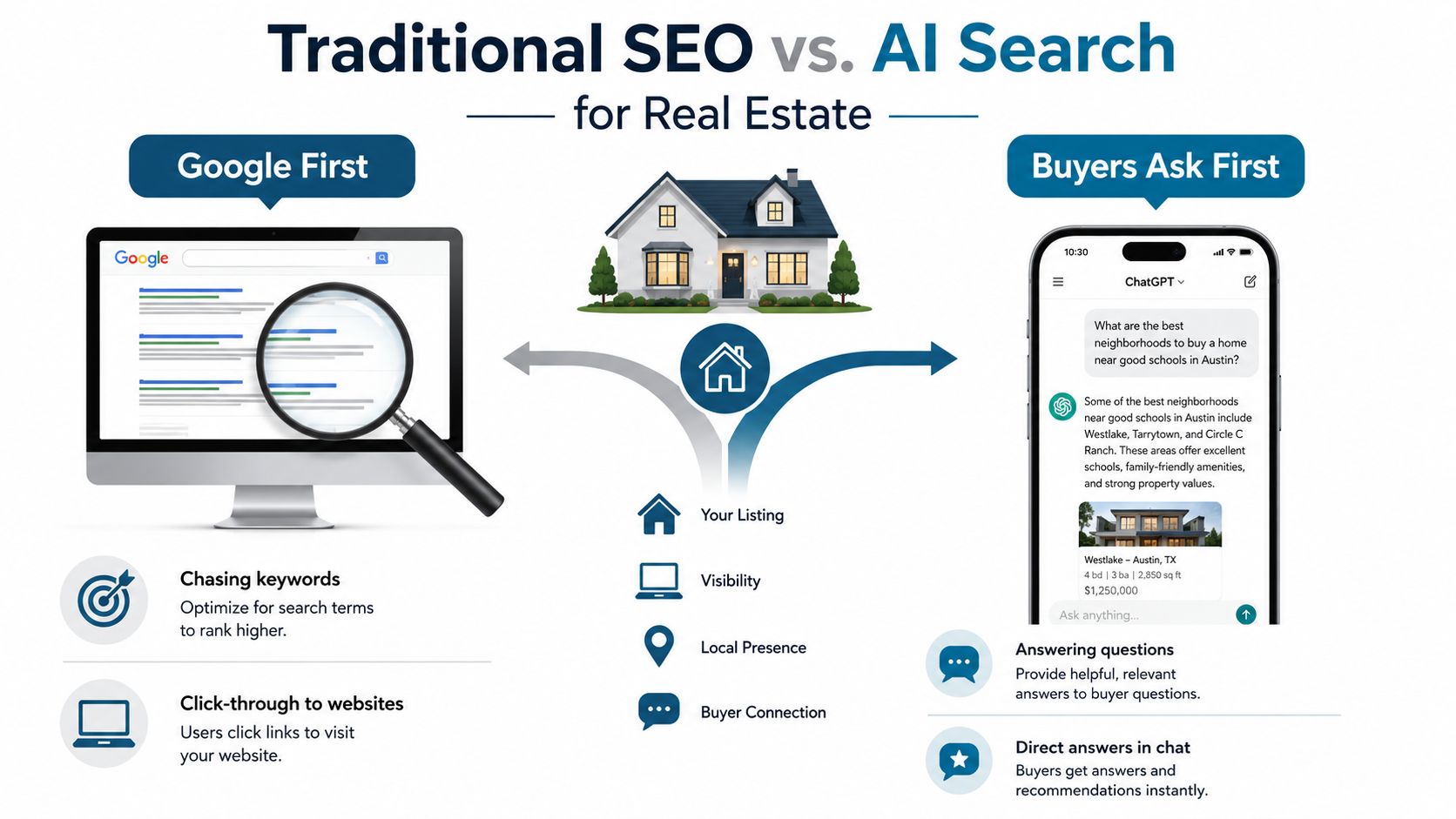 An infographic comparing traditional Google SEO strategies with AI search methods for real estate marketing.