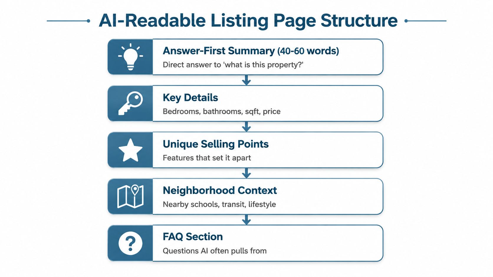 A diagram outlining a five-step, AI-readable structure for property listing pages, from summary to FAQ section.