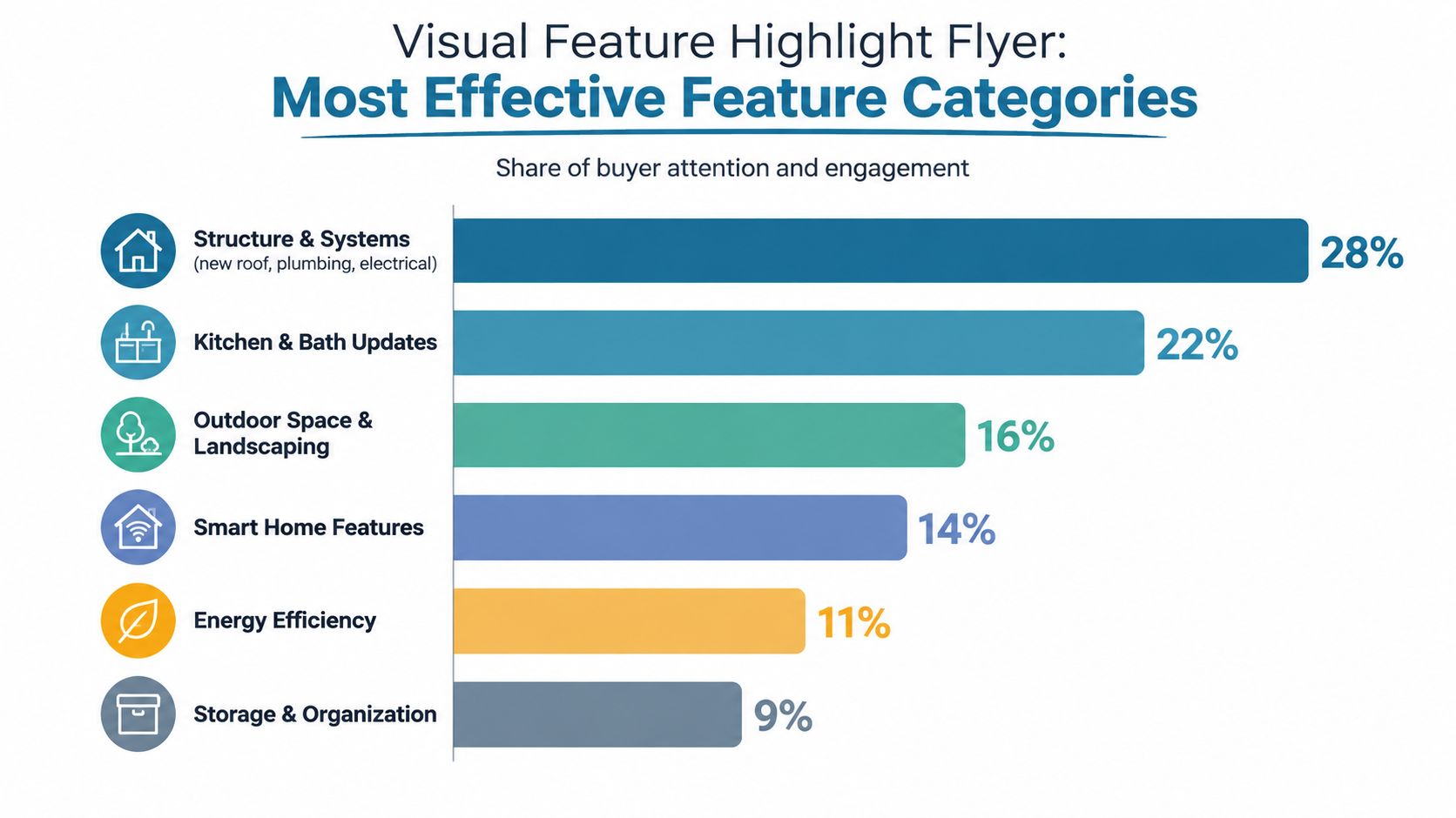 A horizontal bar chart showing the most effective real estate feature categories and their buyer engagement percentages.