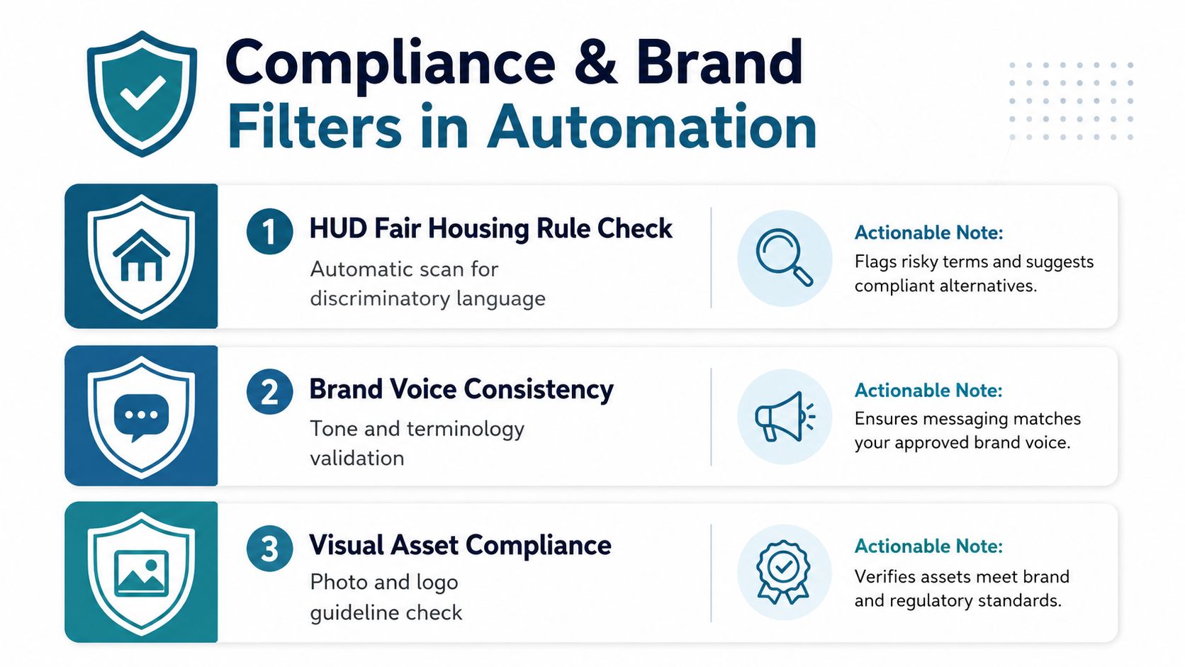A graphic explaining compliance and brand filters in automation for real estate marketing.