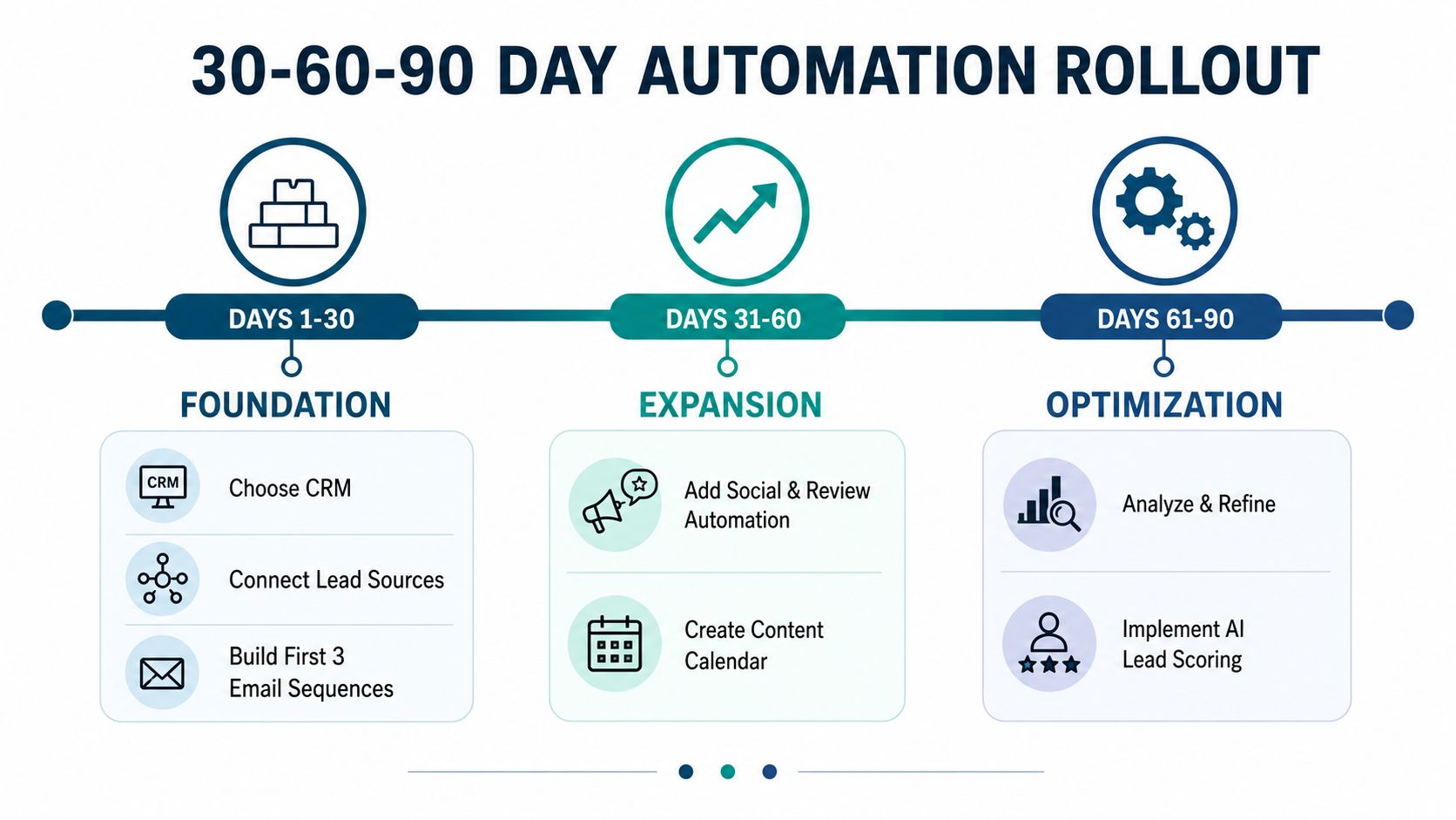 A 30-60-90 day automation rollout plan for business growth including foundation, expansion, and optimization phases.