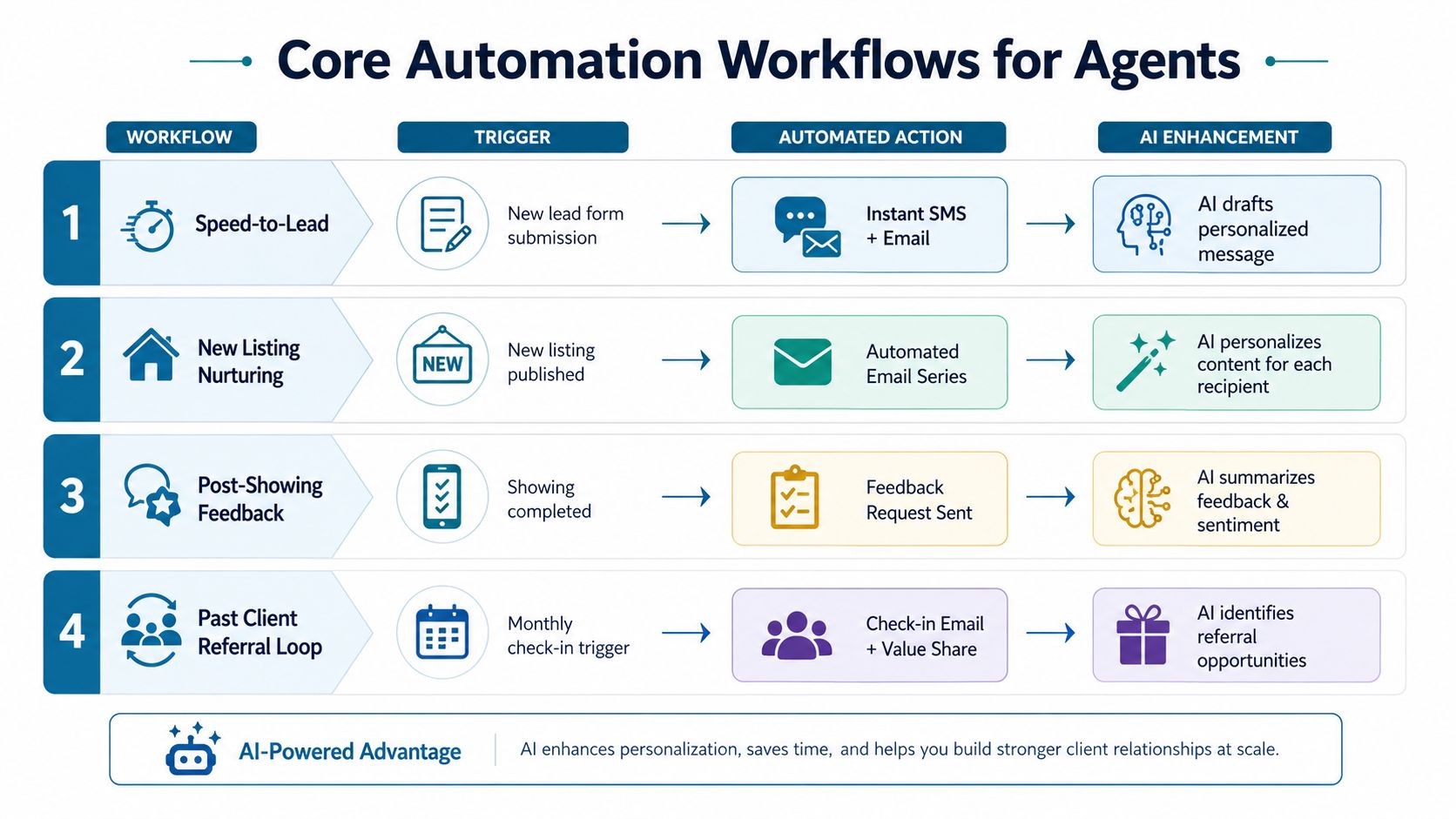 A chart illustrating four core real estate automation workflows including lead management, listing nurturing, feedback collection, and referrals.