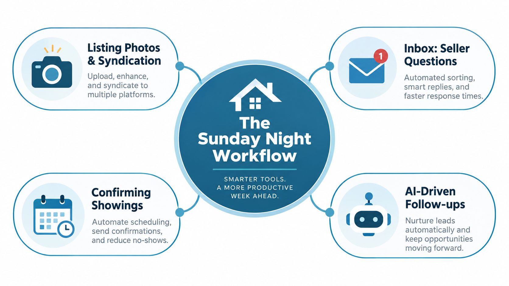 A workflow diagram showing how real estate marketing automation tools help agents plan their upcoming busy week.