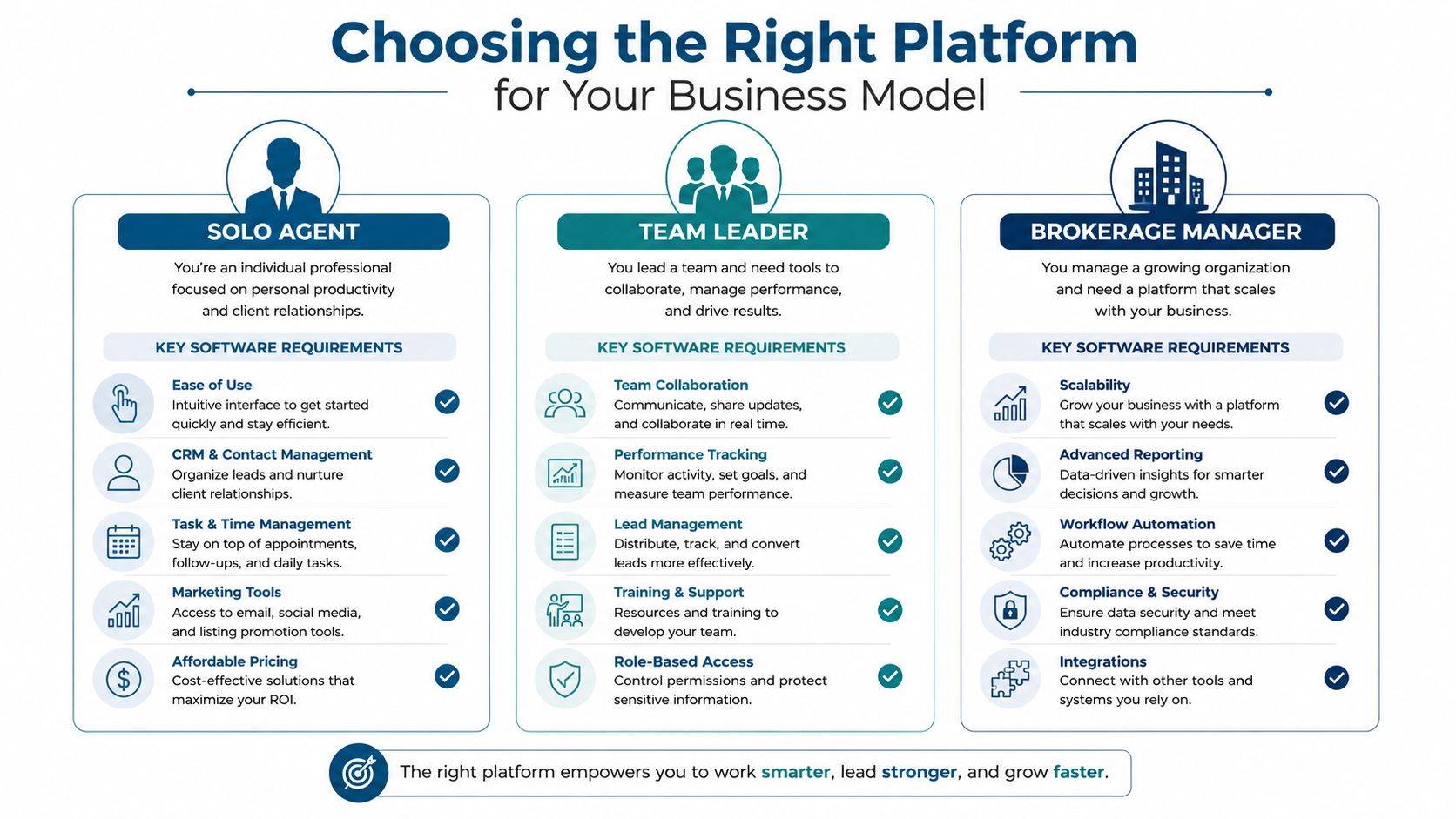 An infographic showing key software requirements for solo agents, team leaders, and brokerage managers in real estate.