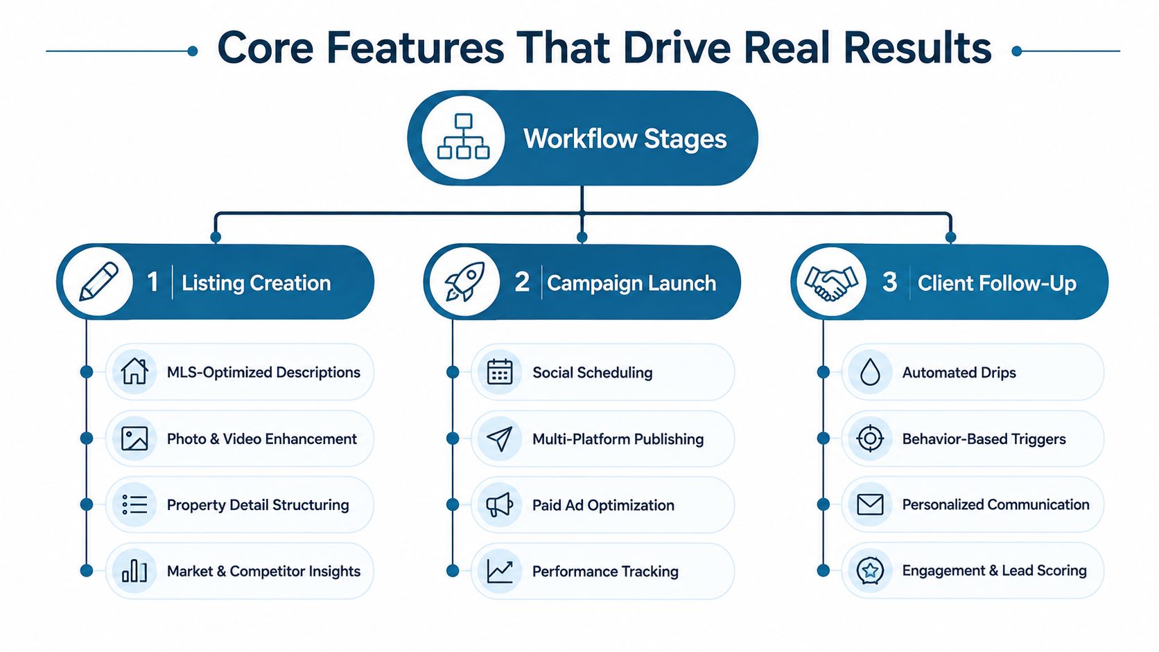 A diagram illustrating three core real estate marketing workflow stages: listing creation, campaign launch, and client follow-up.