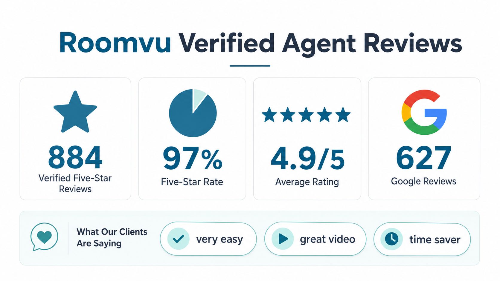 A graphic showing Roomvu verified agent reviews with 884 five-star ratings and a 4.9 average.