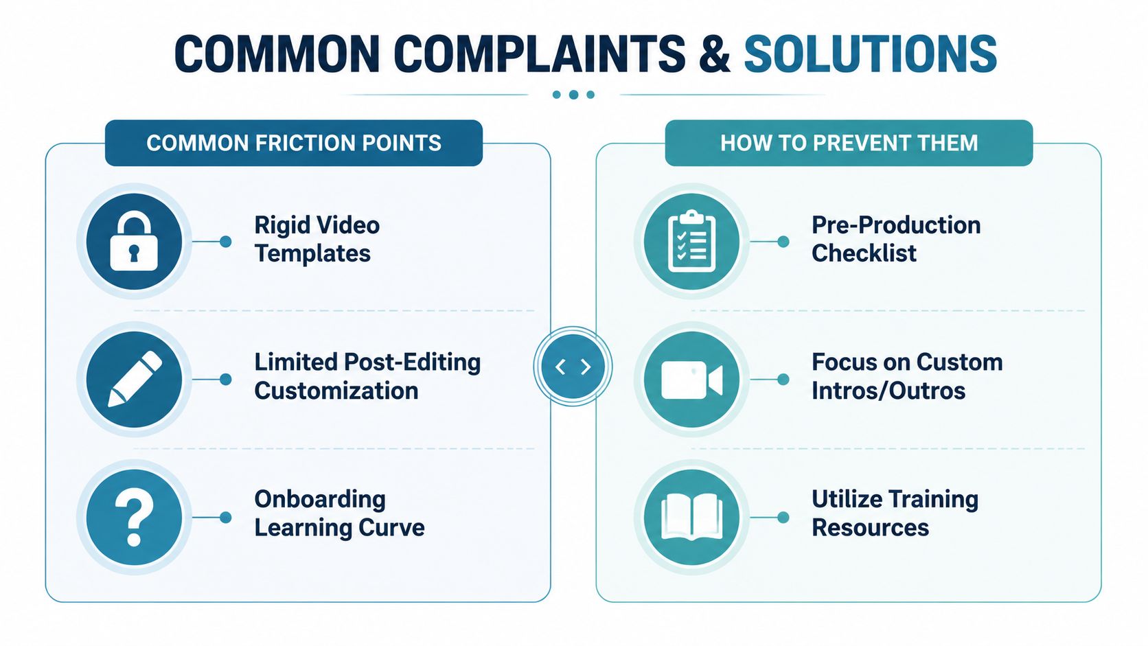 A chart showing common video production friction points alongside recommended solutions for overcoming these challenges.