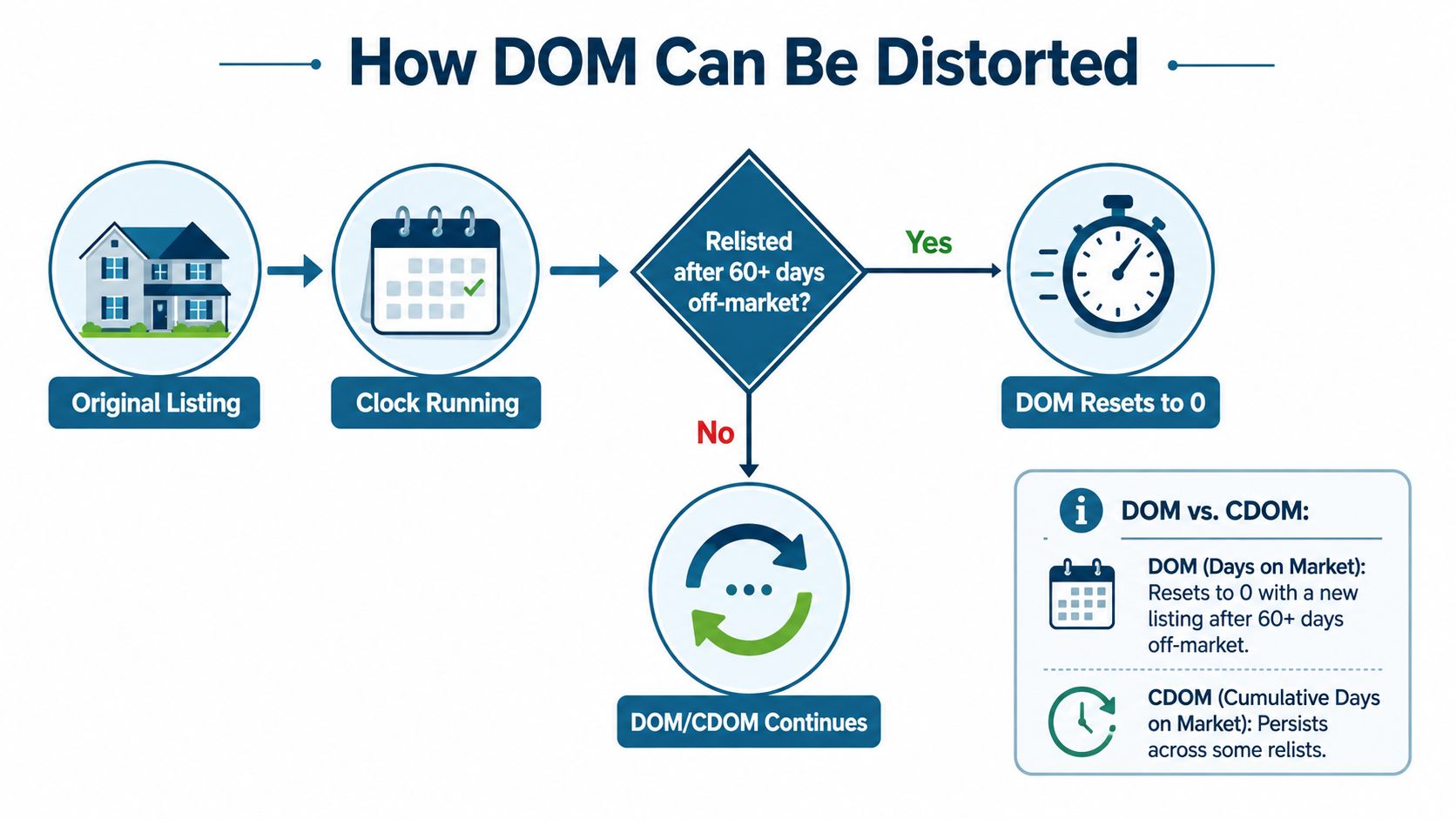 A flow chart explaining how Days on Market (DOM) can be distorted when relisting real estate properties.