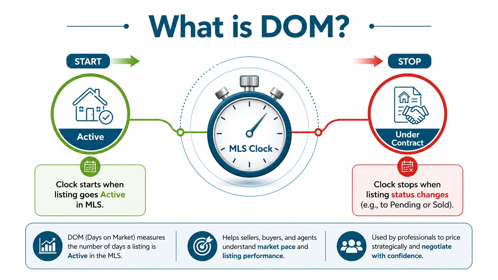 An infographic explaining the real estate concept of Days on Market, showing the clock process.