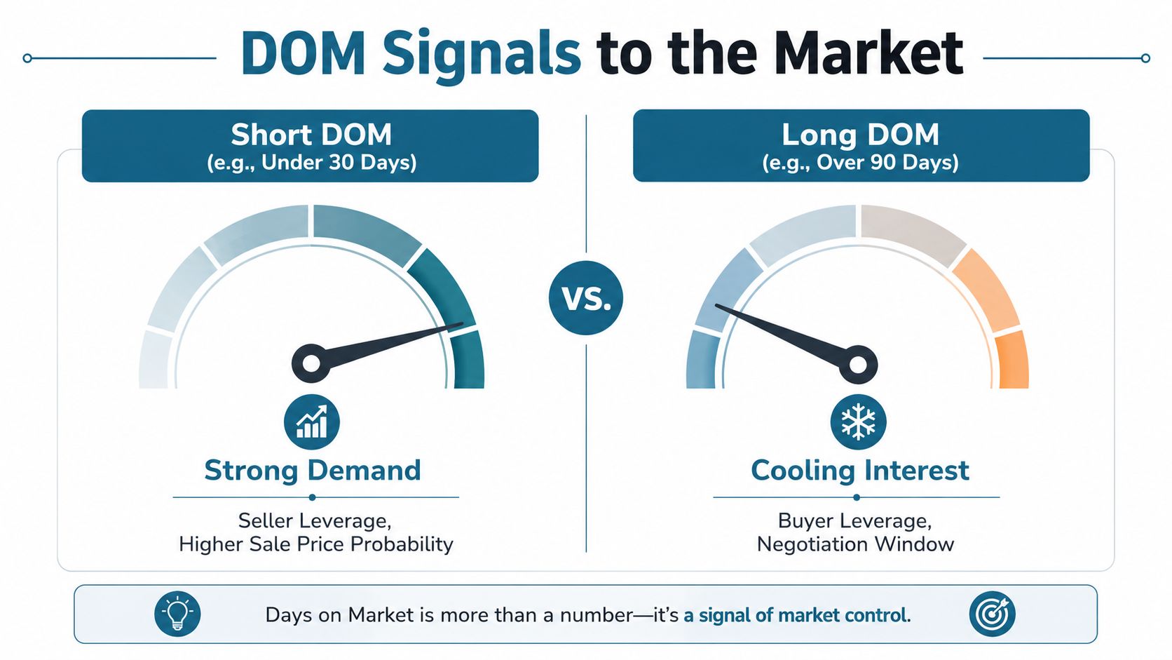 An infographic comparing short and long Days on Market (DOM) and their impact on real estate market trends.