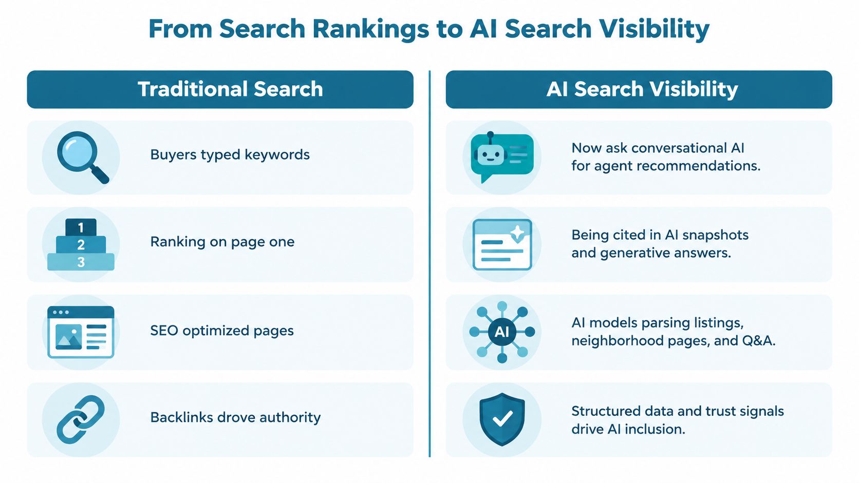 A comparison chart showing the evolution from traditional SEO keyword ranking to AI-driven search visibility strategies.