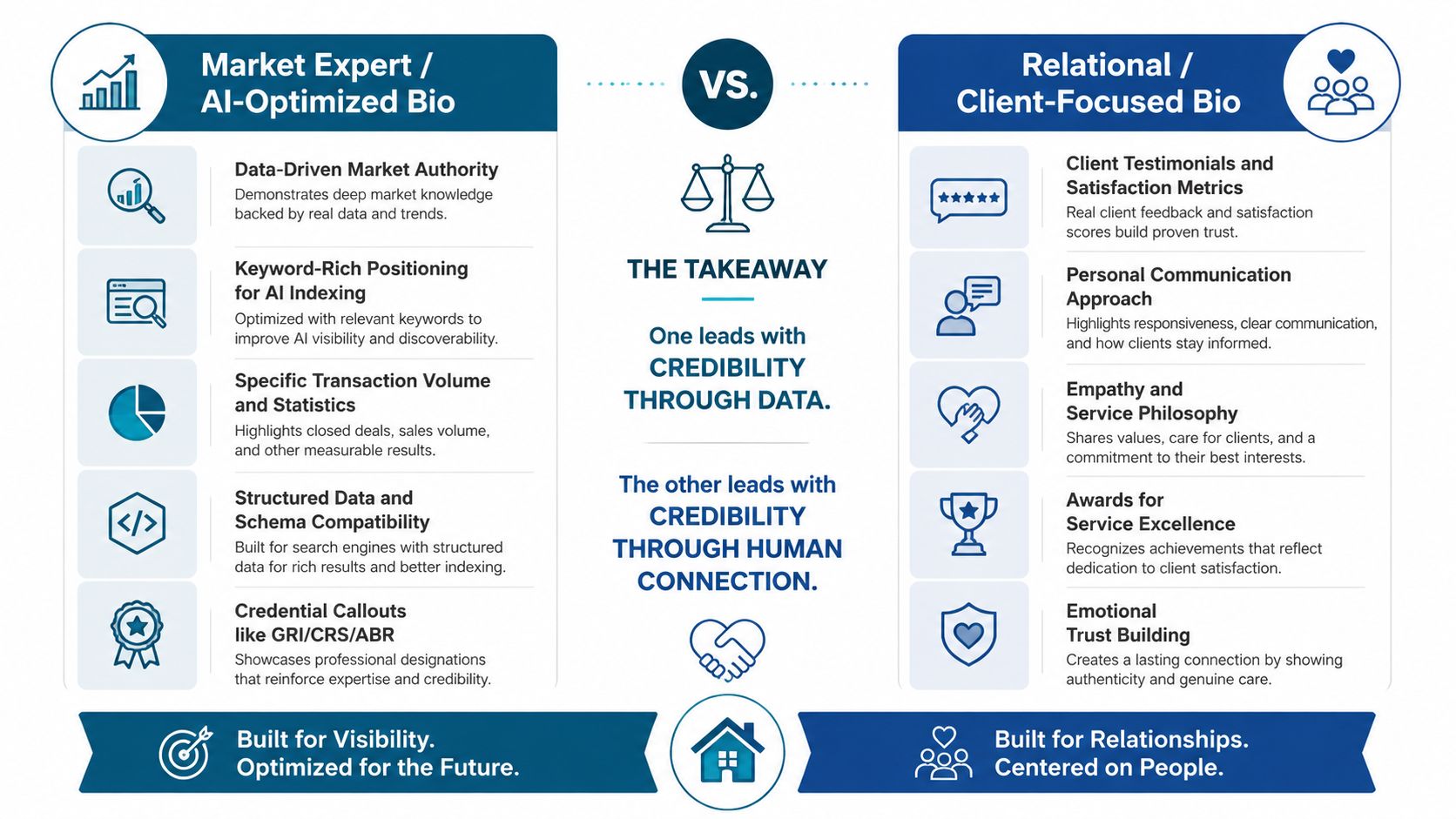 A comparison chart highlighting key differences between market expert AI-optimized real estate bios and relational client-focused bios.