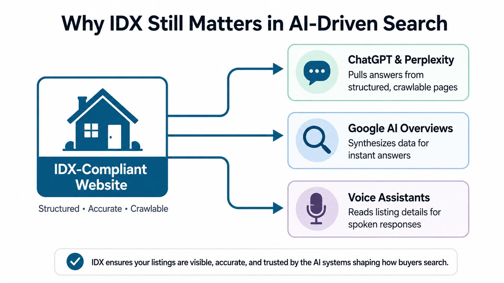 An infographic titled Why IDX Still Matters in AI-Driven Search showing how IDX-compliant websites inform AI search platforms.