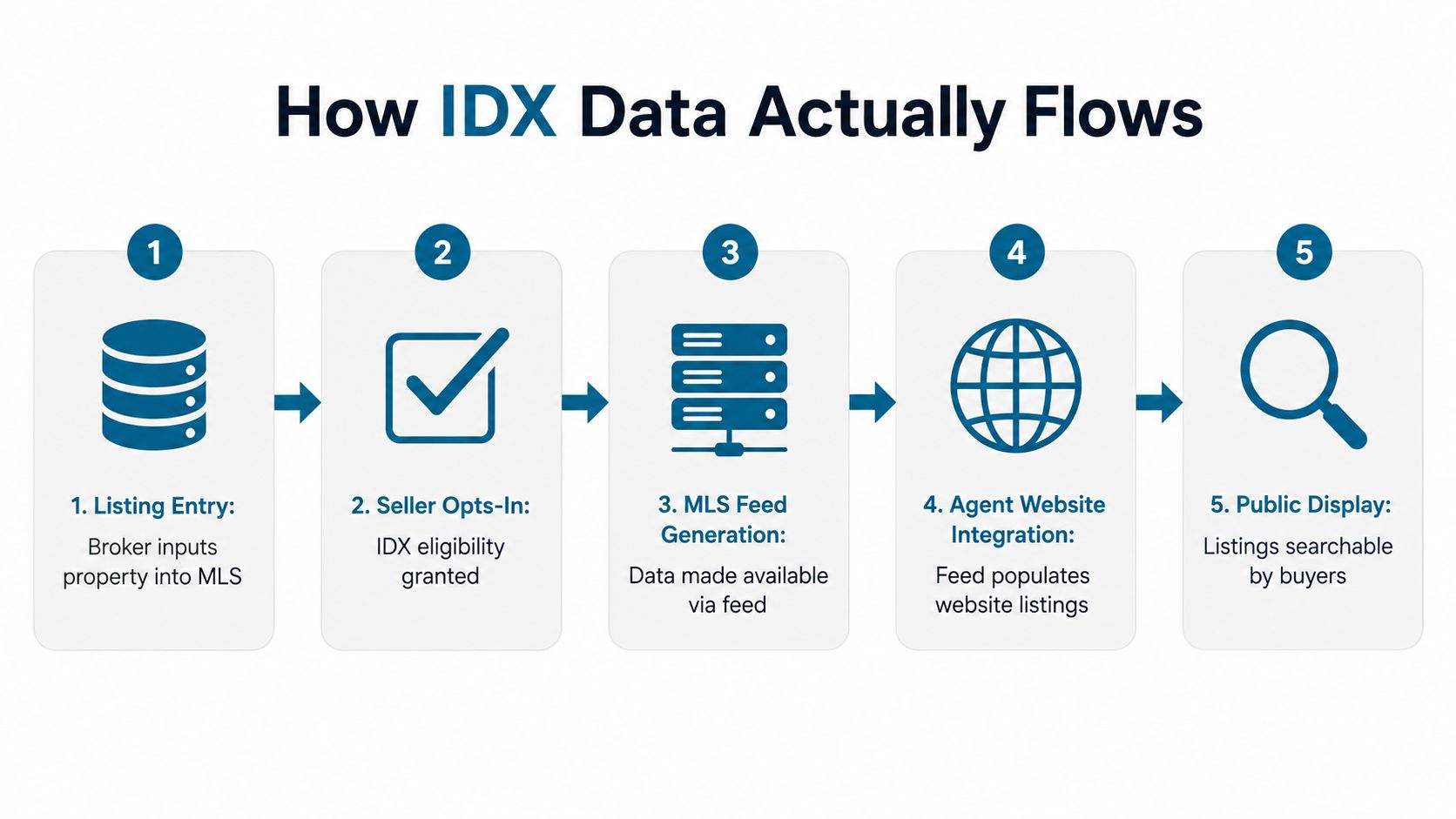 A five-step flowchart illustrating how IDX property listing data flows from broker entry to public website display.