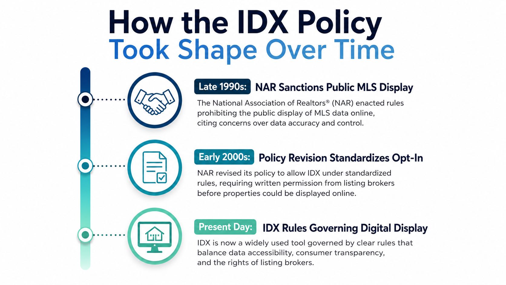 A timeline graphic illustrating the evolution of IDX real estate policies from the late 1990s to present.
